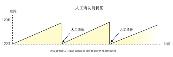 全自动热交换器清理系统